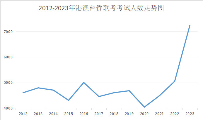 华青港澳台侨联考学校：联考数据演变！近十二年港澳台新趋势